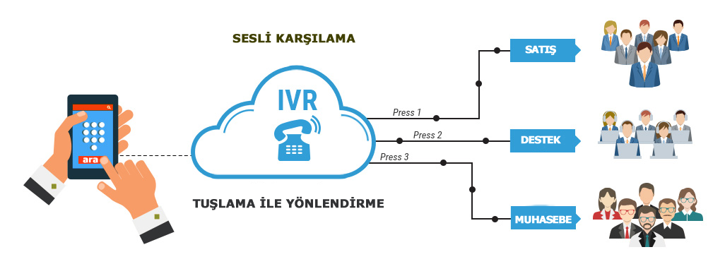 sanal sanltral IVR